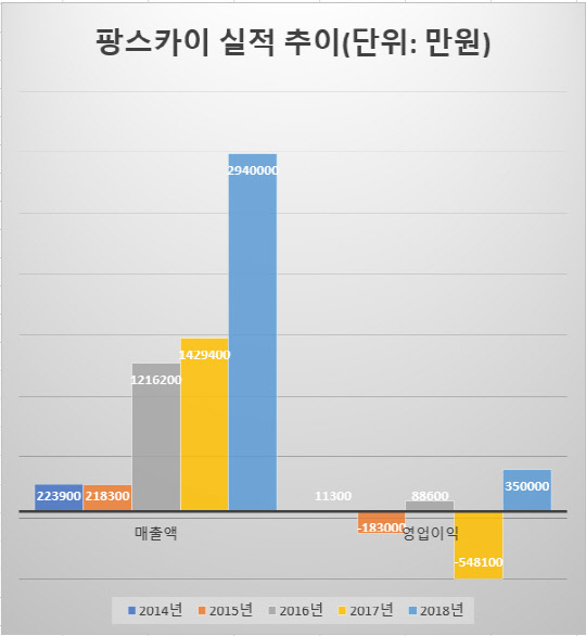 팡스카이 실적 추이.